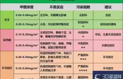 刚装修的房子怎么去甲醛？