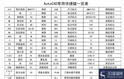 CAD常用的基本命令使用教程