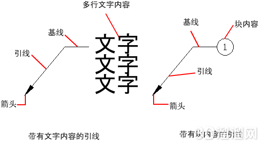 CAD怎么使用标注添加引线并设置其样式? CAD怎么使用标注添加引线并设置其样式?