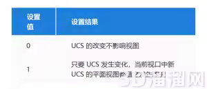 为什么CAD改变坐标系后图形视图不变？