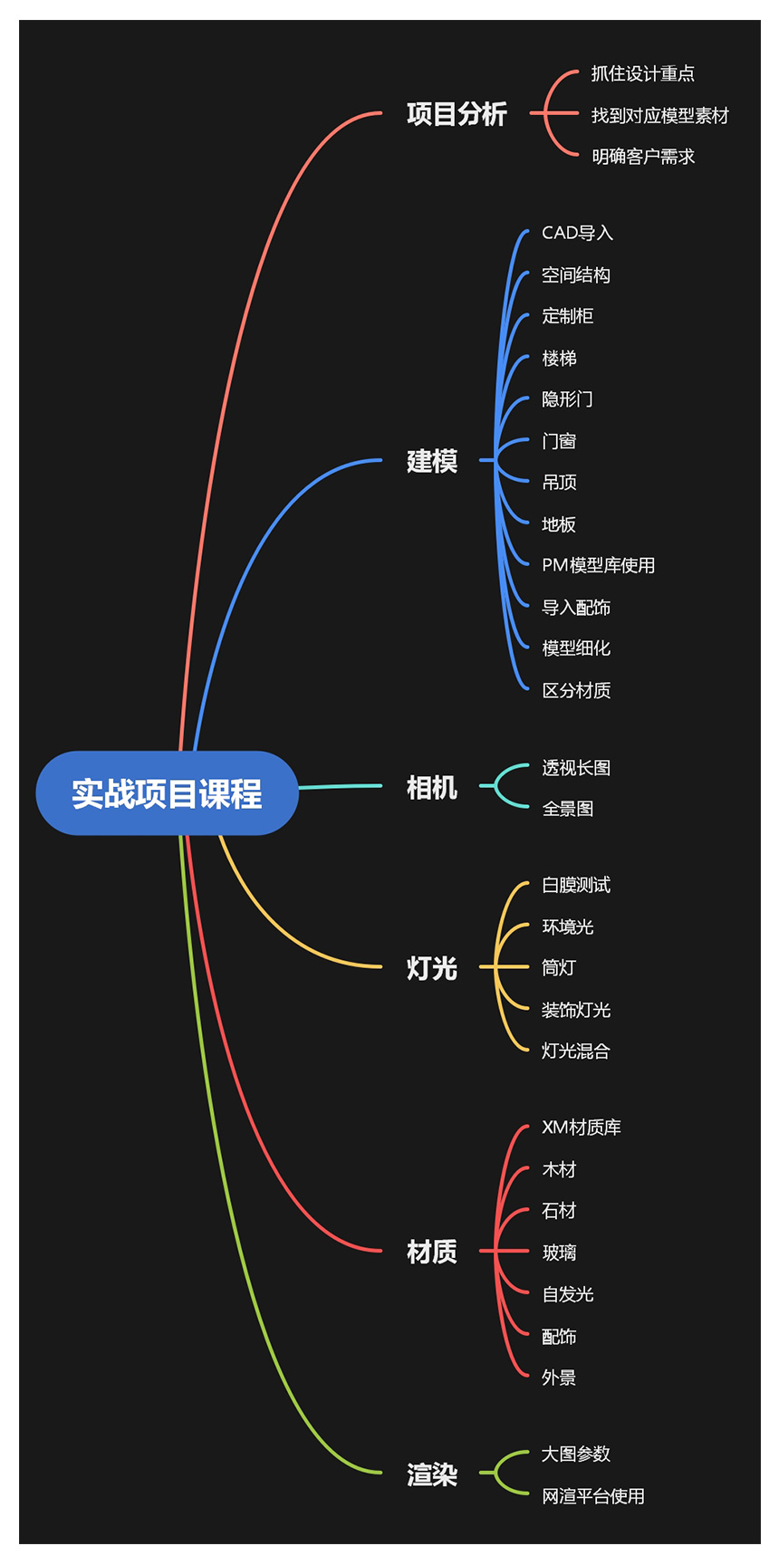 3dmax效果图实战项目全流程讲解