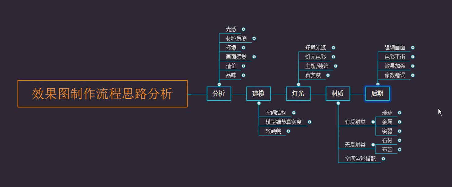 专为零基础学员订制-3dsmax室内效果图专业课