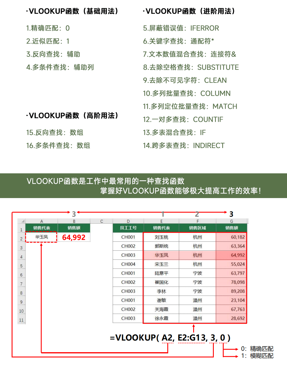 VLOOKUP函数16种经典用法